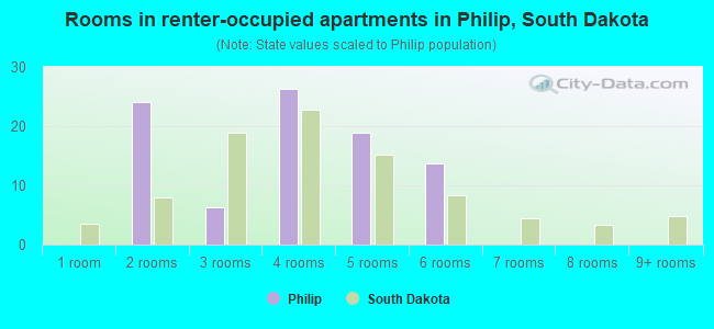 Rooms in renter-occupied apartments in Philip, South Dakota