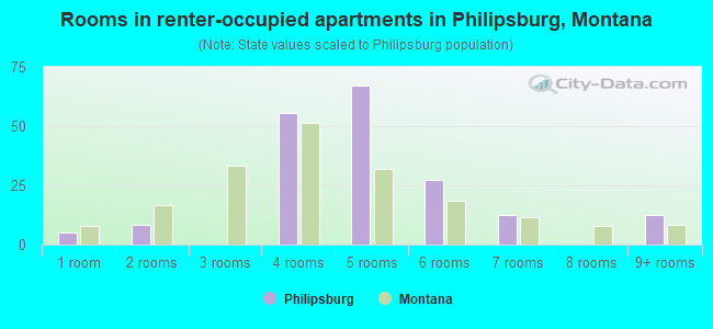 Rooms in renter-occupied apartments in Philipsburg, Montana