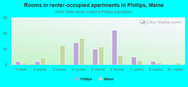 Rooms in renter-occupied apartments in Phillips, Maine