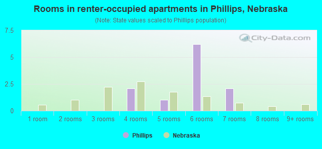 Rooms in renter-occupied apartments in Phillips, Nebraska