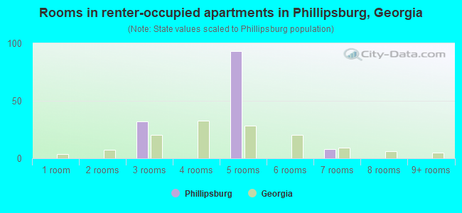 Rooms in renter-occupied apartments in Phillipsburg, Georgia