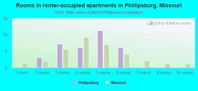 Rooms in renter-occupied apartments in Phillipsburg, Missouri