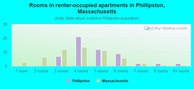 Rooms in renter-occupied apartments in Phillipston, Massachusetts