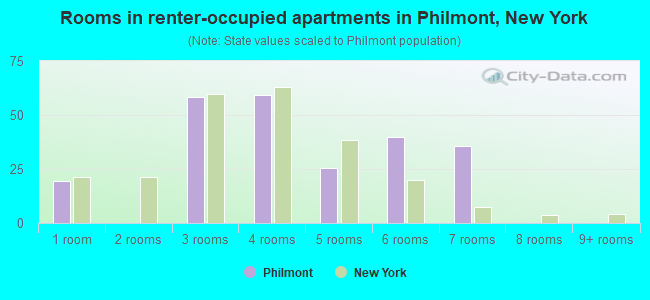 Rooms in renter-occupied apartments in Philmont, New York