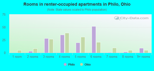 Rooms in renter-occupied apartments in Philo, Ohio