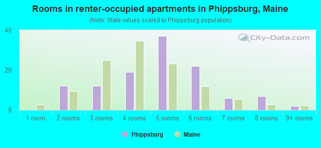 Rooms in renter-occupied apartments in Phippsburg, Maine