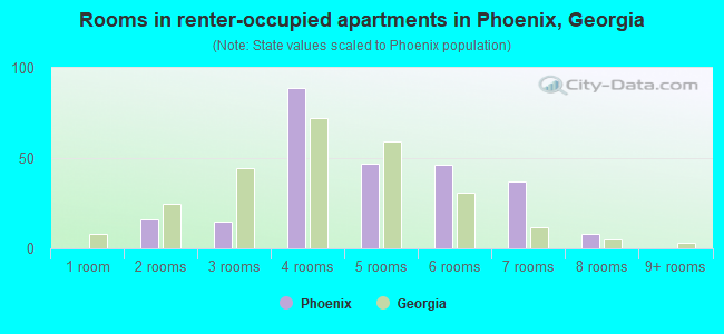 Rooms in renter-occupied apartments in Phoenix, Georgia