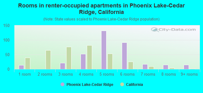 Rooms in renter-occupied apartments in Phoenix Lake-Cedar Ridge, California
