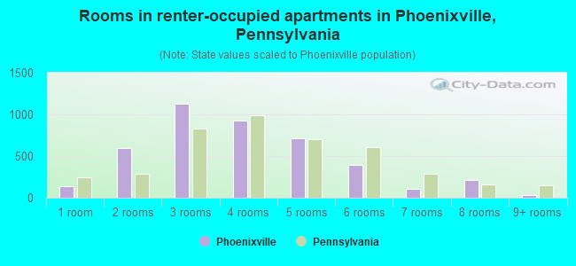 Rooms in renter-occupied apartments in Phoenixville, Pennsylvania