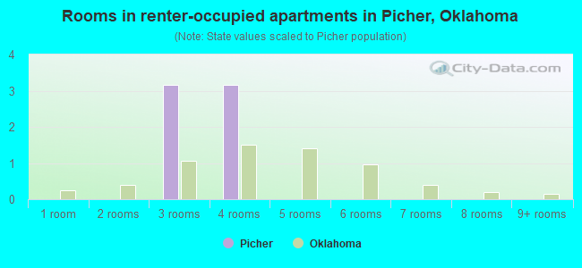 Rooms in renter-occupied apartments in Picher, Oklahoma