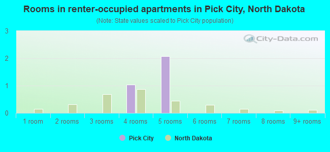 Rooms in renter-occupied apartments in Pick City, North Dakota