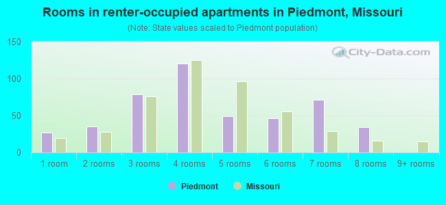 Rooms in renter-occupied apartments in Piedmont, Missouri