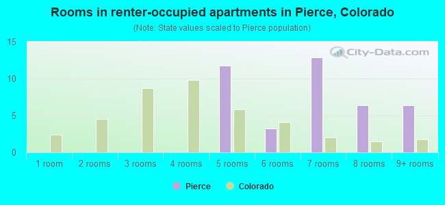 Rooms in renter-occupied apartments in Pierce, Colorado