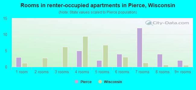 Rooms in renter-occupied apartments in Pierce, Wisconsin