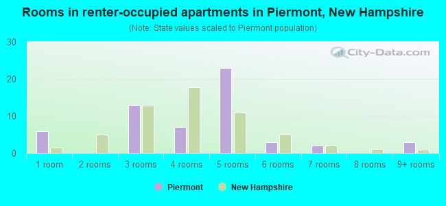 Rooms in renter-occupied apartments in Piermont, New Hampshire