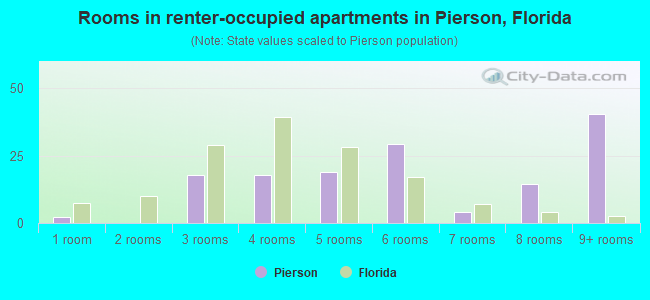 Rooms in renter-occupied apartments in Pierson, Florida