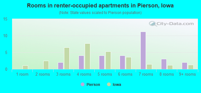 Rooms in renter-occupied apartments in Pierson, Iowa