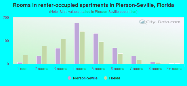 Rooms in renter-occupied apartments in Pierson-Seville, Florida