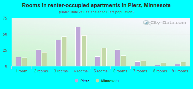 Rooms in renter-occupied apartments in Pierz, Minnesota
