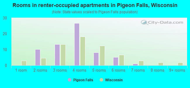 Rooms in renter-occupied apartments in Pigeon Falls, Wisconsin