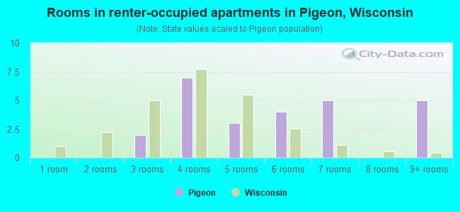 Rooms in renter-occupied apartments in Pigeon, Wisconsin