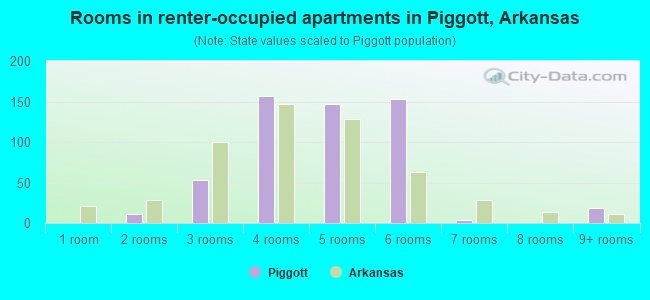 Rooms in renter-occupied apartments in Piggott, Arkansas
