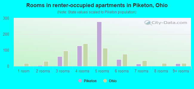 Rooms in renter-occupied apartments in Piketon, Ohio
