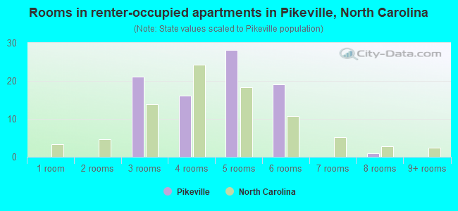 Rooms in renter-occupied apartments in Pikeville, North Carolina