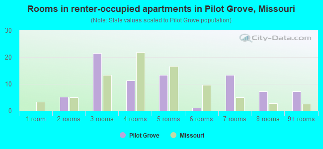 Rooms in renter-occupied apartments in Pilot Grove, Missouri