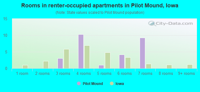 Rooms in renter-occupied apartments in Pilot Mound, Iowa