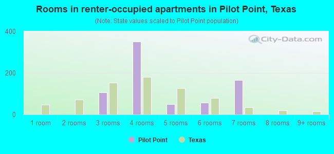 Rooms in renter-occupied apartments in Pilot Point, Texas