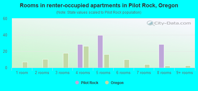 Rooms in renter-occupied apartments in Pilot Rock, Oregon