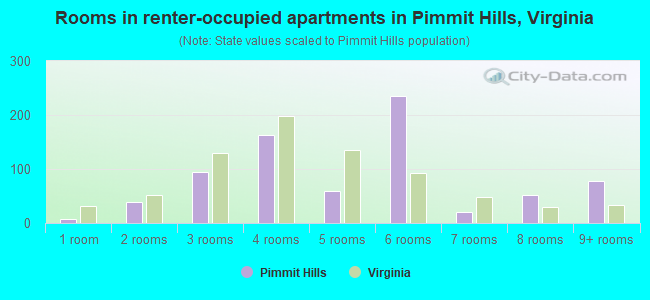 Rooms in renter-occupied apartments in Pimmit Hills, Virginia