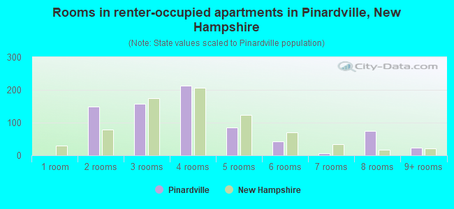 Rooms in renter-occupied apartments in Pinardville, New Hampshire