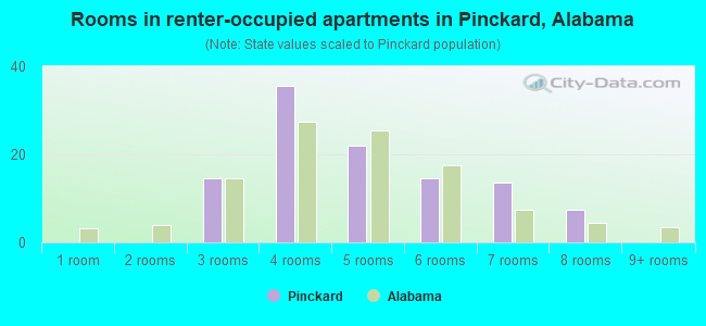 Rooms in renter-occupied apartments in Pinckard, Alabama