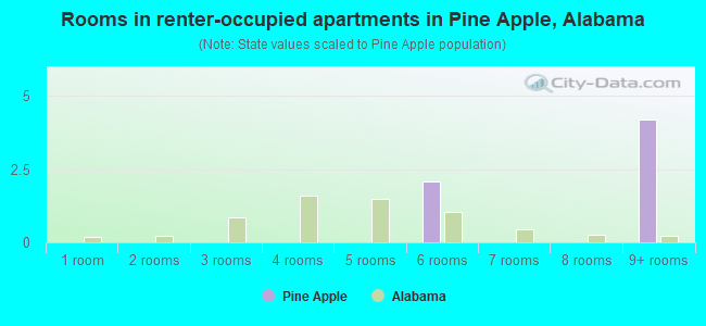 Rooms in renter-occupied apartments in Pine Apple, Alabama