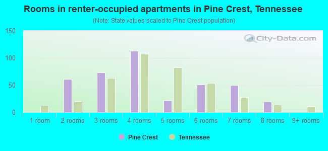 Rooms in renter-occupied apartments in Pine Crest, Tennessee