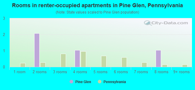 Rooms in renter-occupied apartments in Pine Glen, Pennsylvania