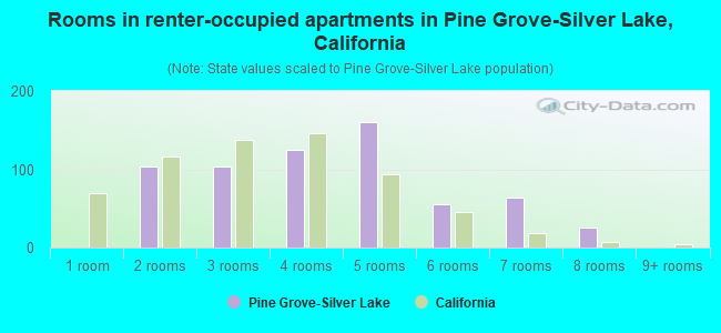 Rooms in renter-occupied apartments in Pine Grove-Silver Lake, California