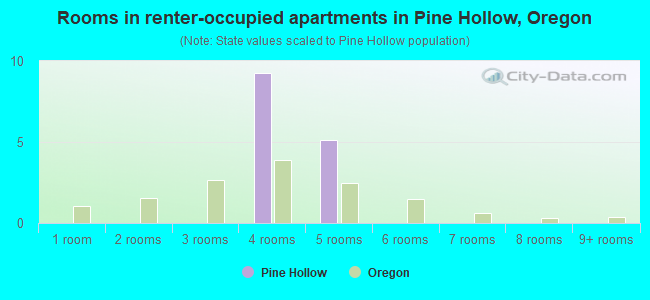 Rooms in renter-occupied apartments in Pine Hollow, Oregon