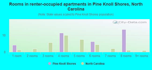 Rooms in renter-occupied apartments in Pine Knoll Shores, North Carolina