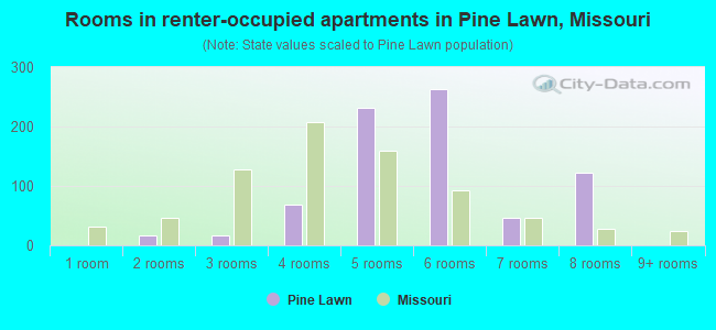 Rooms in renter-occupied apartments in Pine Lawn, Missouri