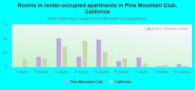 Rooms in renter-occupied apartments in Pine Mountain Club, California