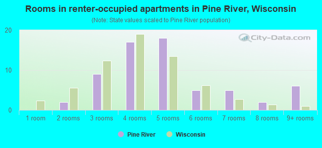 Rooms in renter-occupied apartments in Pine River, Wisconsin