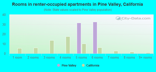 Rooms in renter-occupied apartments in Pine Valley, California