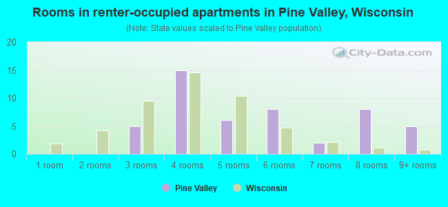 Rooms in renter-occupied apartments in Pine Valley, Wisconsin