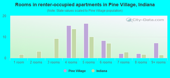 Rooms in renter-occupied apartments in Pine Village, Indiana