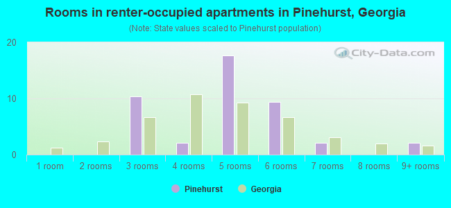 Rooms in renter-occupied apartments in Pinehurst, Georgia