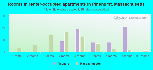 Rooms in renter-occupied apartments in Pinehurst, Massachusetts