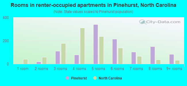 Rooms in renter-occupied apartments in Pinehurst, North Carolina